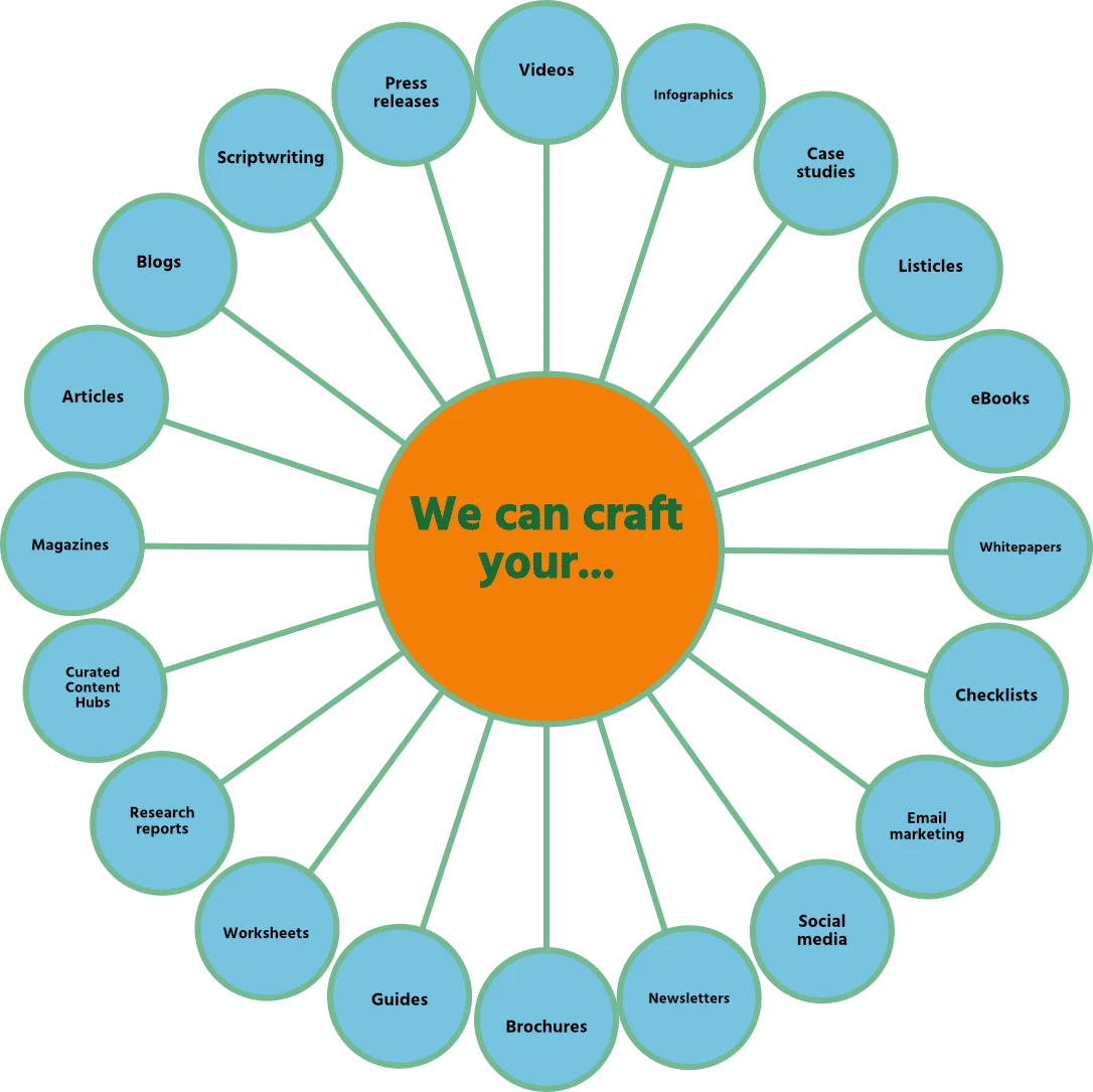 Content we can create